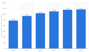 grafico statista.com - percentuale di adulti in possesso di uno smartphone in italia, 2014 - 2019