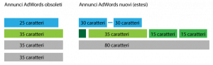 infografica rappresentante i campi ed il numero dei caratteri dei nuovi annunci adwords estesi