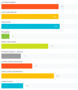 grafico con le attività svolte dal mobile tanto spesso quanto dal pc - google consumer barometer